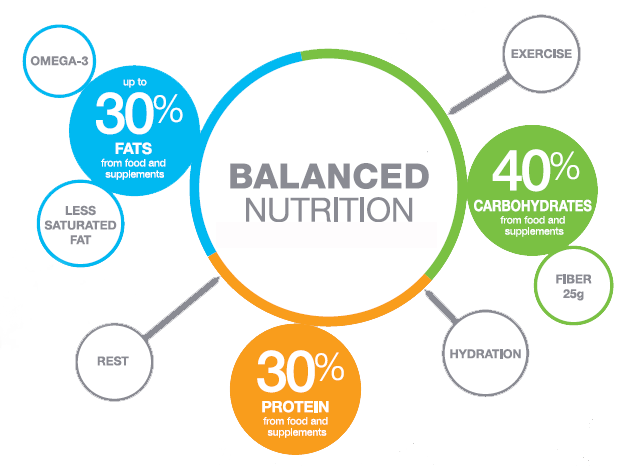 balance nutrition diet